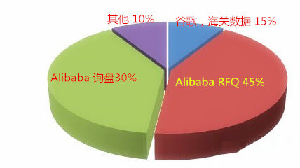 阿里國際站運營篇：阿里巴巴RFQ升四級的秘密你知道嗎？